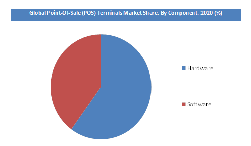 Point-Of-Sale (POS) Terminals Market Segmentation