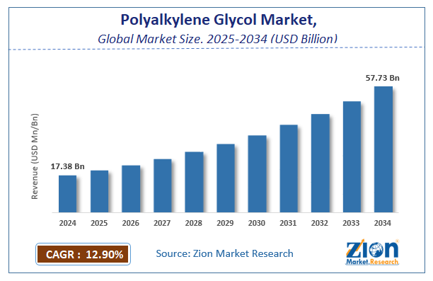 Global Polyalkylene Glycol Market size