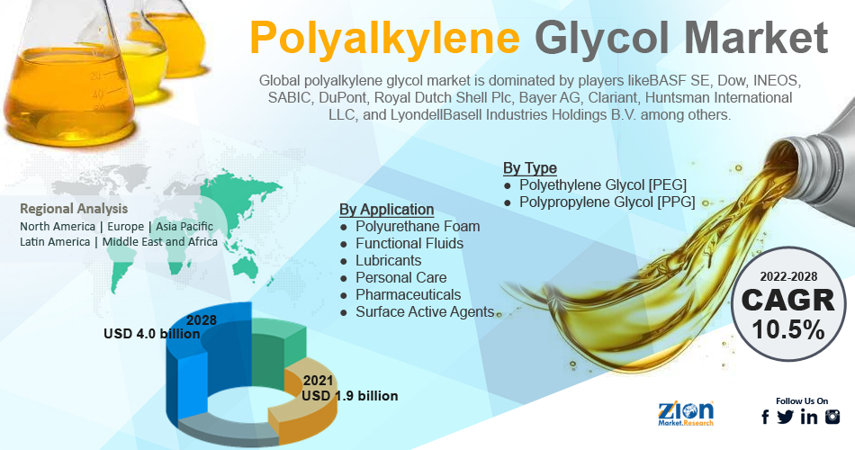 Global Polyalkylene Glycol Market