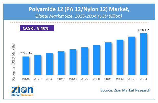 Global Polyamide 12 (PA 12/Nylon 12) Market Size