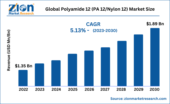 Global Polyamide 12 (PA 12/Nylon 12) Market Size
