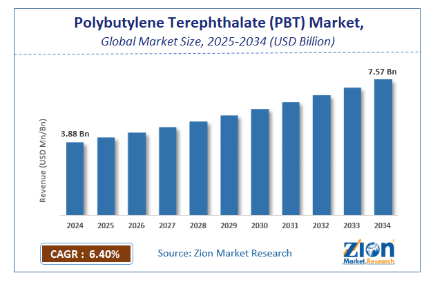 Polybutylene Terephthalate (PBT) Market Size