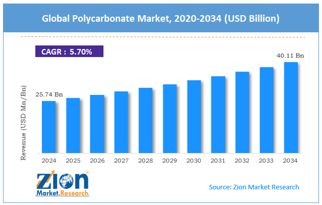 Global Polycarbonate Market Size
