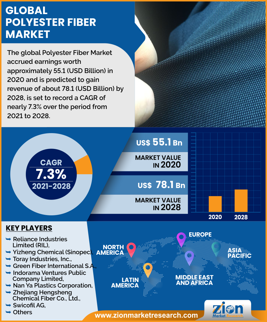 Global Polyester Fiber Market