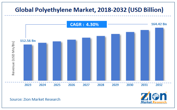 Global Polyethylene Market Size