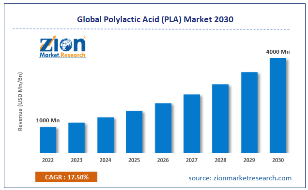 Global Polylactic Acid (PLA) Market Size