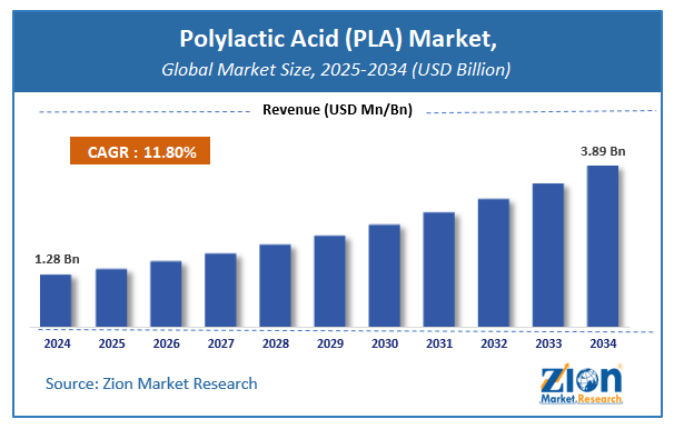 Polylactic Acid (PLA) Market Size