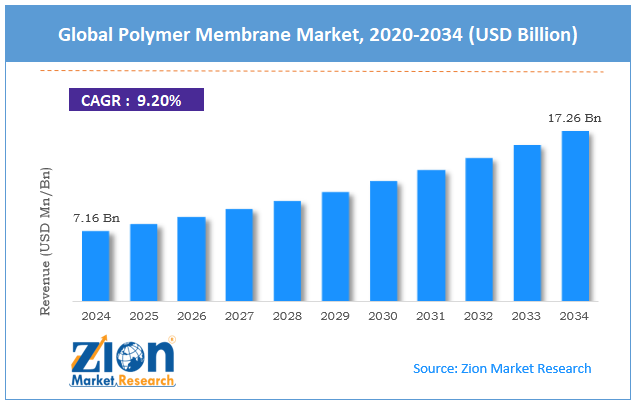 Global Polymer Membrane Market Size
