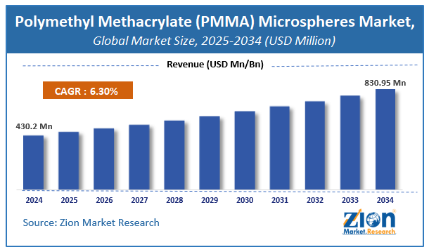 Polymethyl Methacrylate (PMMA) Microspheres Market Size