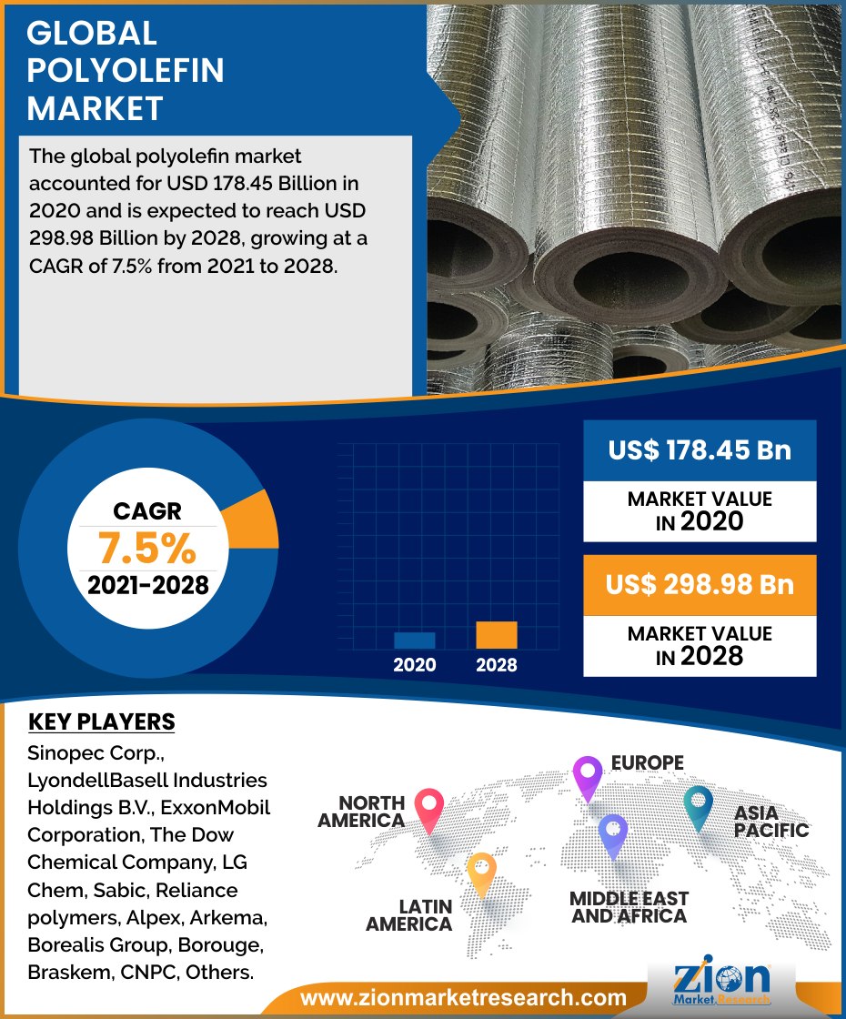 Global Polyolefin Market