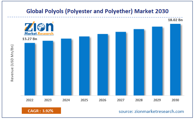 Global Polyols (Polyester and Polyether) Market Size
