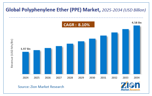 Polyphenylene Ether (PPE) Market Size
