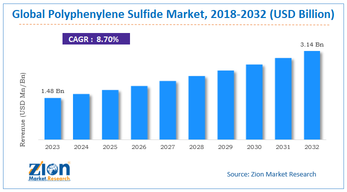 Polyphenylene Sulfide Market