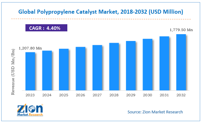 Polypropylene Catalyst Market Size