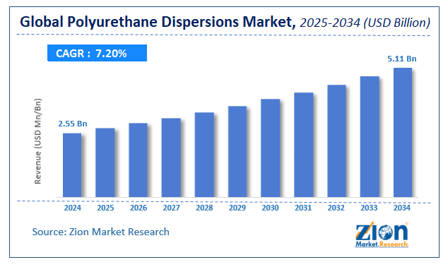 Global Polyurethane Dispersions Market Size
