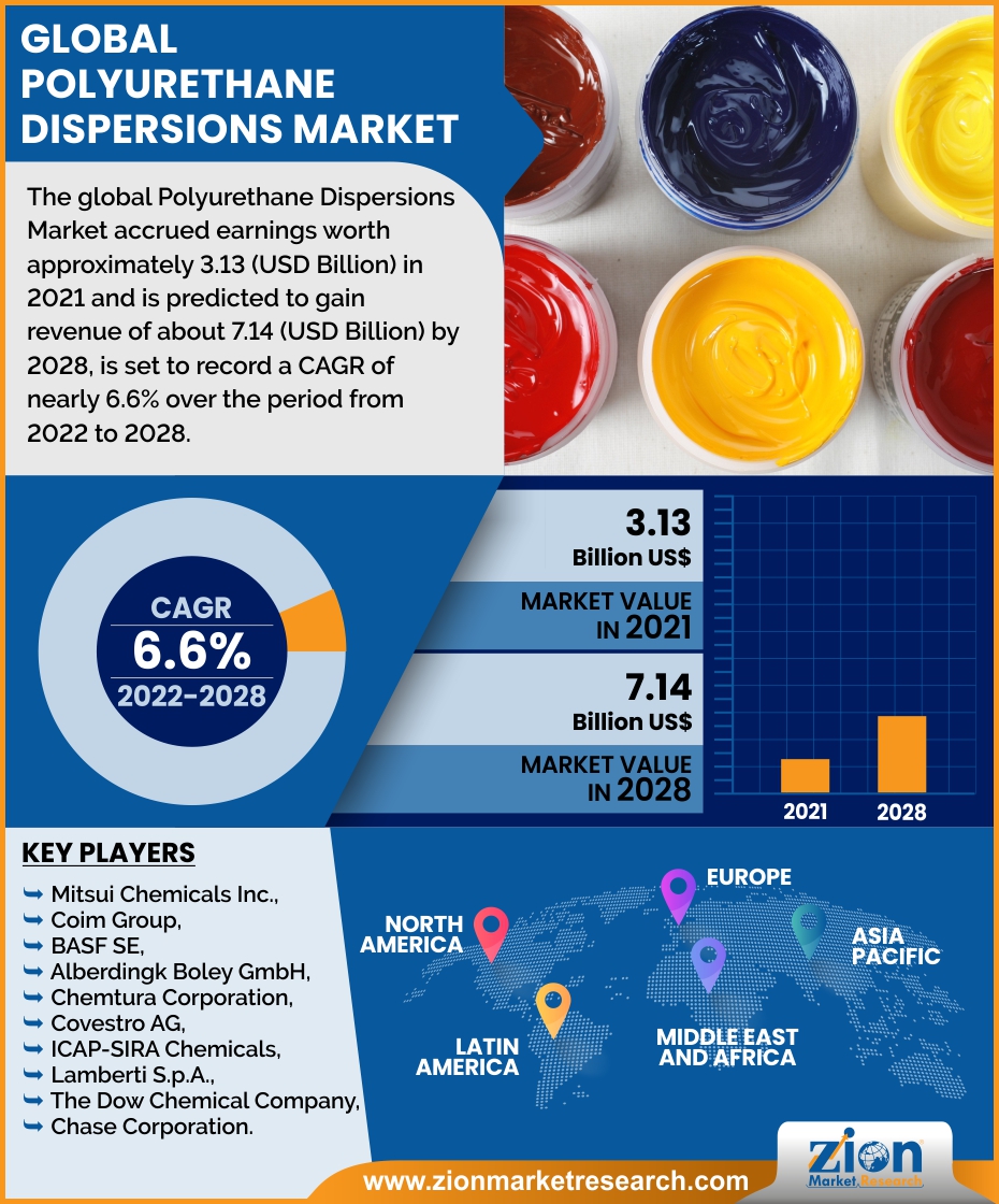 Global Polyurethane Dispersions Market 