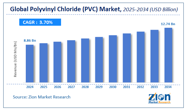 Global Polyvinyl Chloride (PVC) Market Size