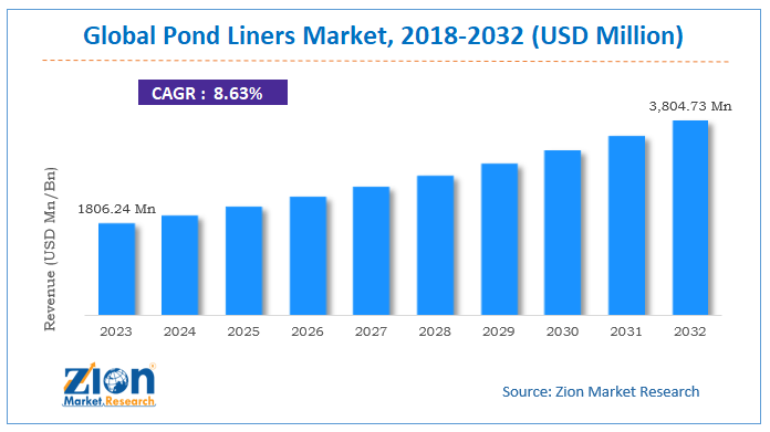 Global Pond Liners Market Size