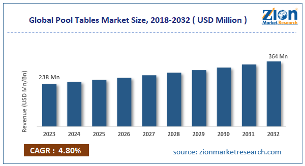 Global Pool Tables Market Size
