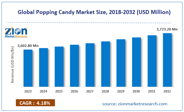 Global Popping Candy Market Size