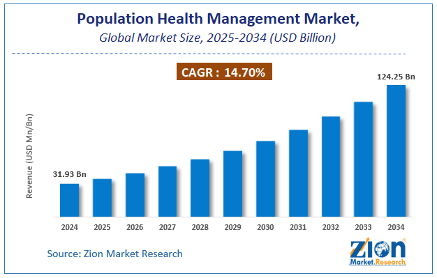 Global Population Health Management Market Size