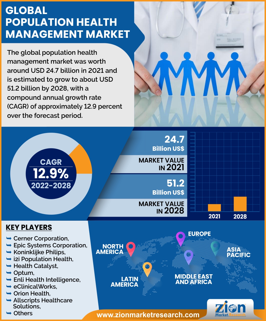 Global Population Health Management market