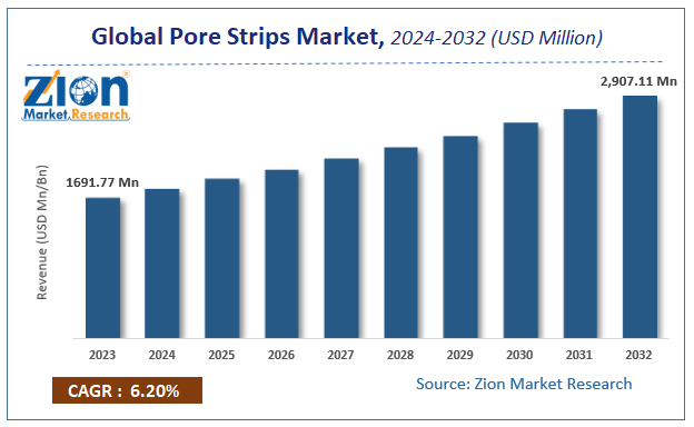 Global Pore Strips Market Size