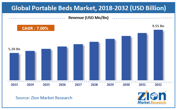 Portable Beds Market Size