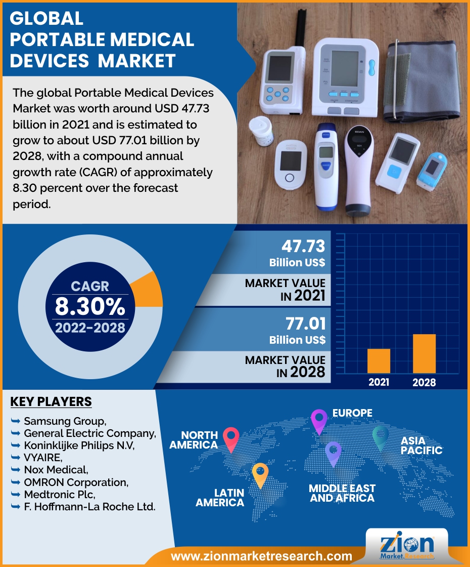 Global Portable Medical Devices  Market  