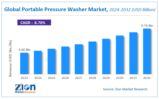 Global Portable Pressure Washer Market Size