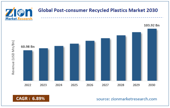 Global Post-consumer Recycled Plastics Market Size