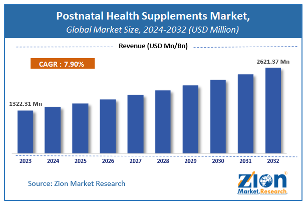 Postnatal Health Supplements Market Size