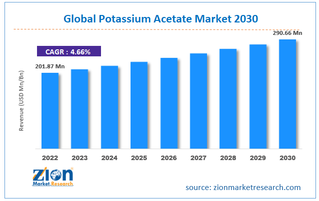 Global Potassium Acetate Market Size