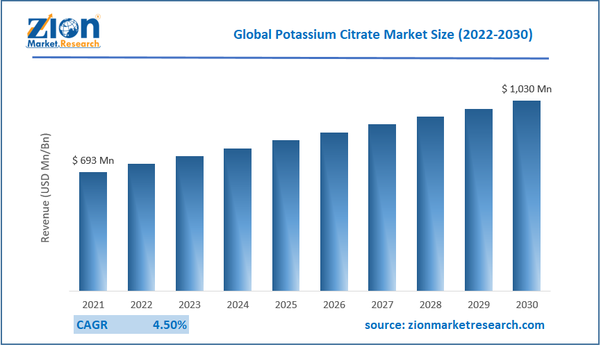 Global Potassium Citrate Market Size