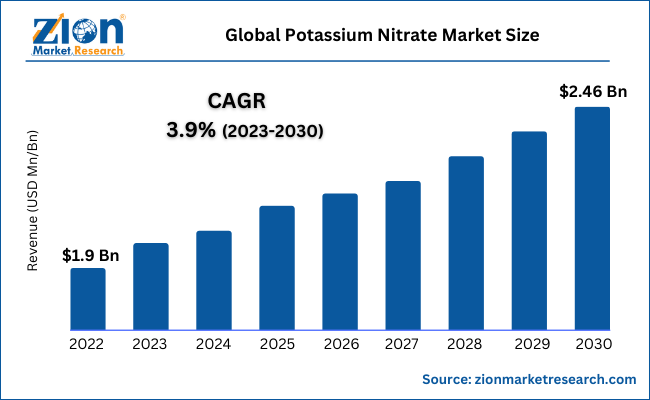 Global Potassium Nitrate Market Size