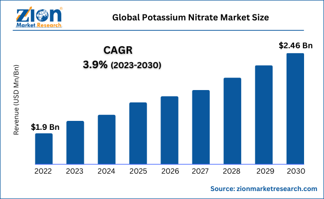 Ammonium Chloride Market 2023 to 2030- Capacity, Production