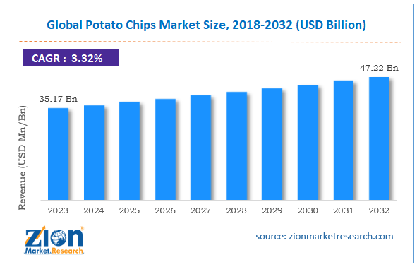 Global Potato Chips Market Size