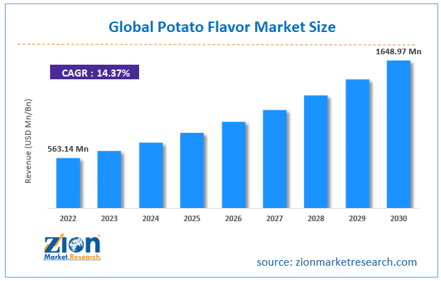 Global Potato Flavor Market Size