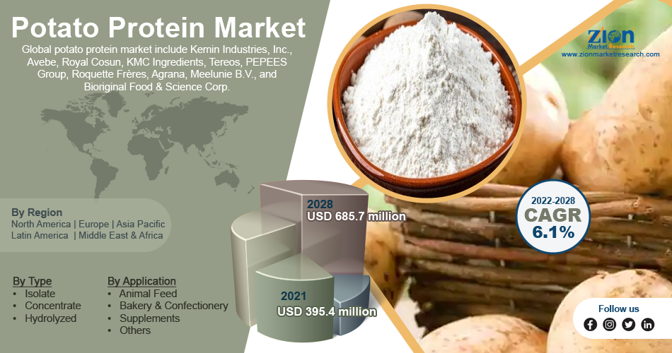 Global Potato Protein Market