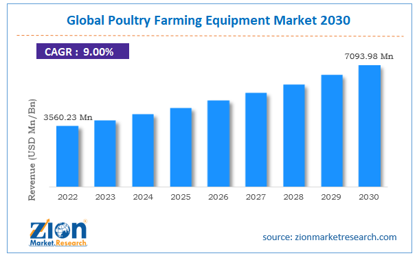 Global Poultry Farming Equipment Market Size