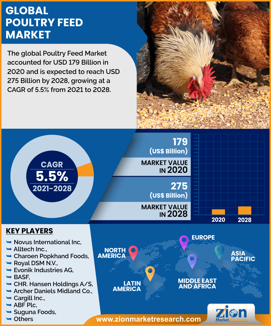 Global Poultry Feed Market 