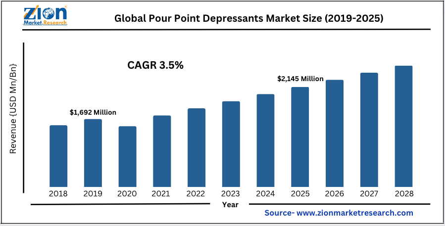 Global Pour Point Depressants Market Size