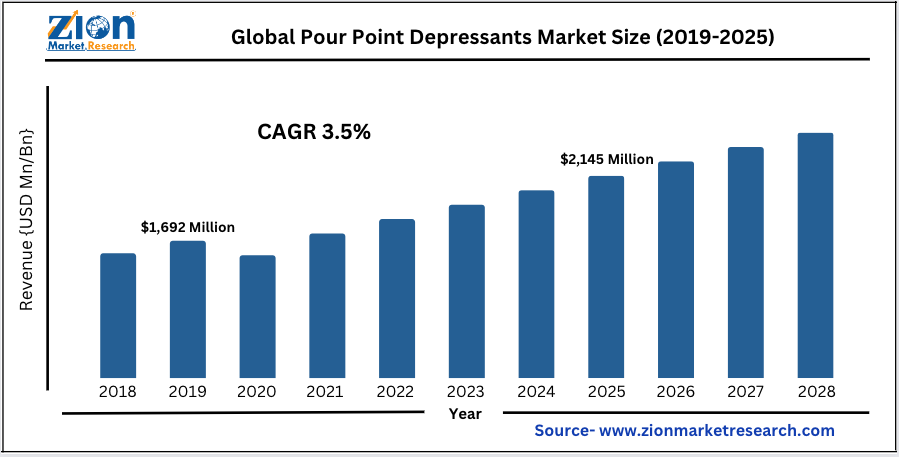 Pour Point and Pour Point Depressants