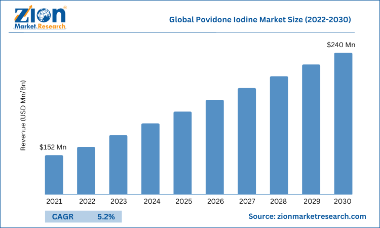 Global Povidone Iodine Market Size