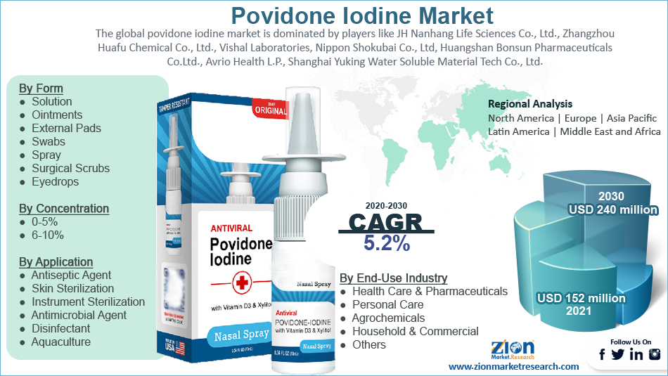 Global Povidone Iodine Market