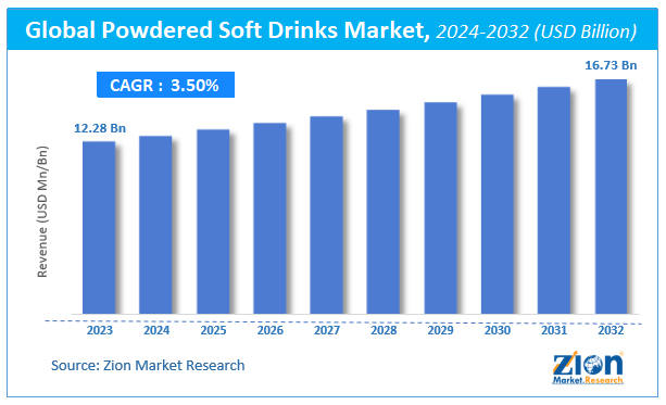 Powdered Soft Drinks Market Size