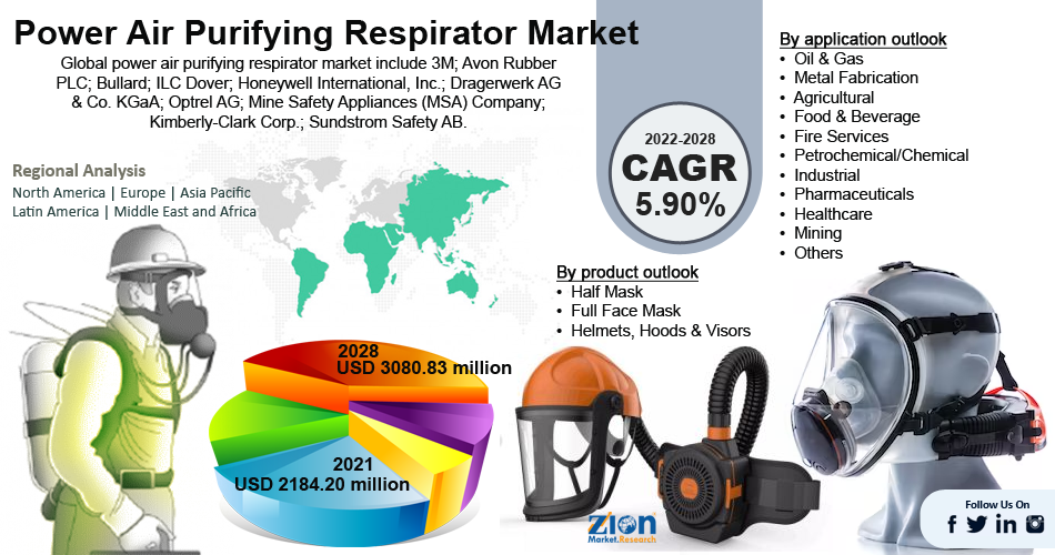 Global Power Air Purifying Respirator Market