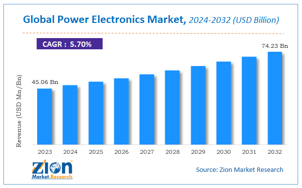 Global Power Electronics Market Size