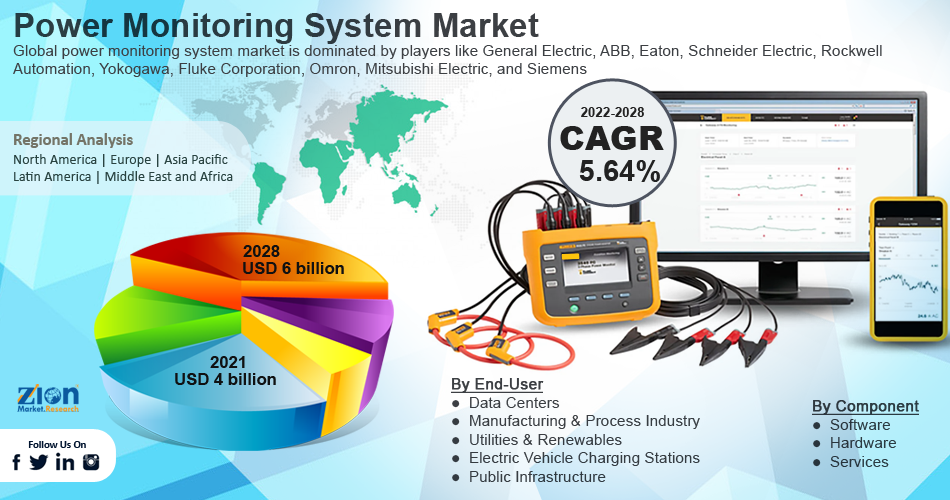 Global Power Monitoring System Market 