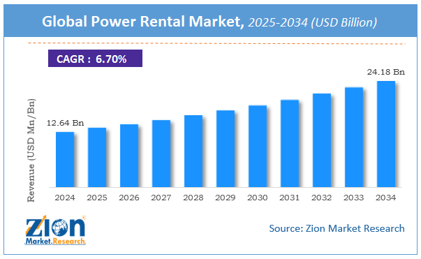 Global Power Rental Market Size